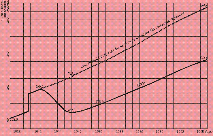 Графики численности населения Рассеии-СССР 
в период с 1937 по 1965 годы в двух вариантах: с Великой Отечественной Войной и 
если бы ее не было