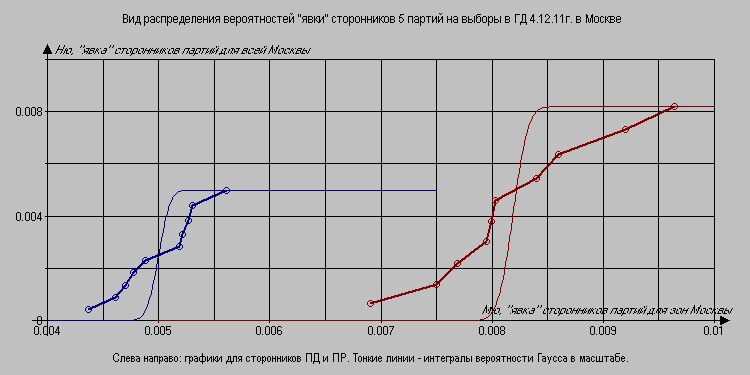 Распределения суммарных 'явок' 2 партий в Москве
