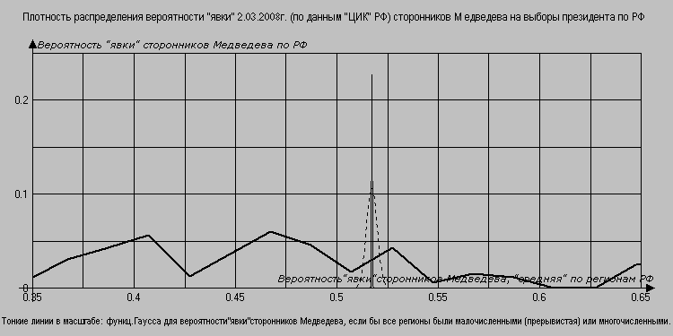 Распределение плотности вероятности *голосов* за Медведева
