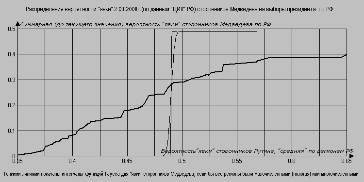 Распределение вероятности *голосов* за Медведева