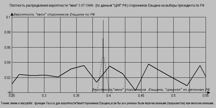 Распределение плотности вероятности *голосов* за Ельцына