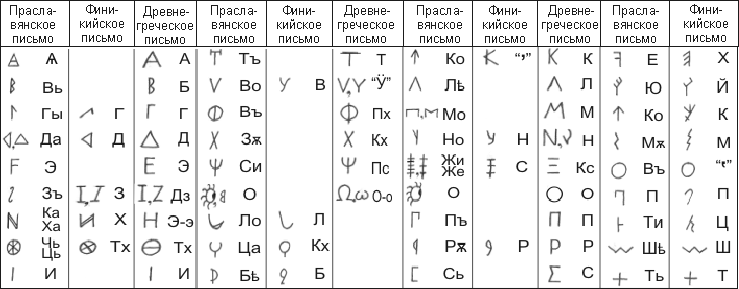 Таблици сравнения некоторых букв 
Финикийского и Греческого Письма со Святорусскими слоговыми знаками