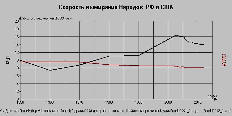Скорость вымирания Народов РФ и США