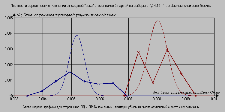 Плотность распределения 'ошибки' 'явки' сторонников 2 партий в Царицынской зоне Москвы