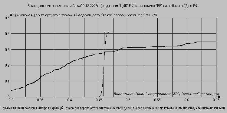 Распределение вероятности *голосов* за ЕР