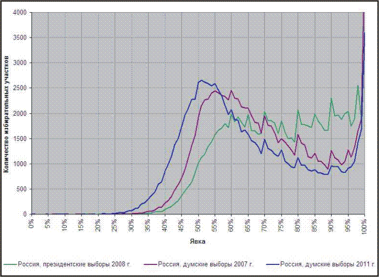 Pаспределения 'явки' на выборах 2007, 2008 и 2011 годов.